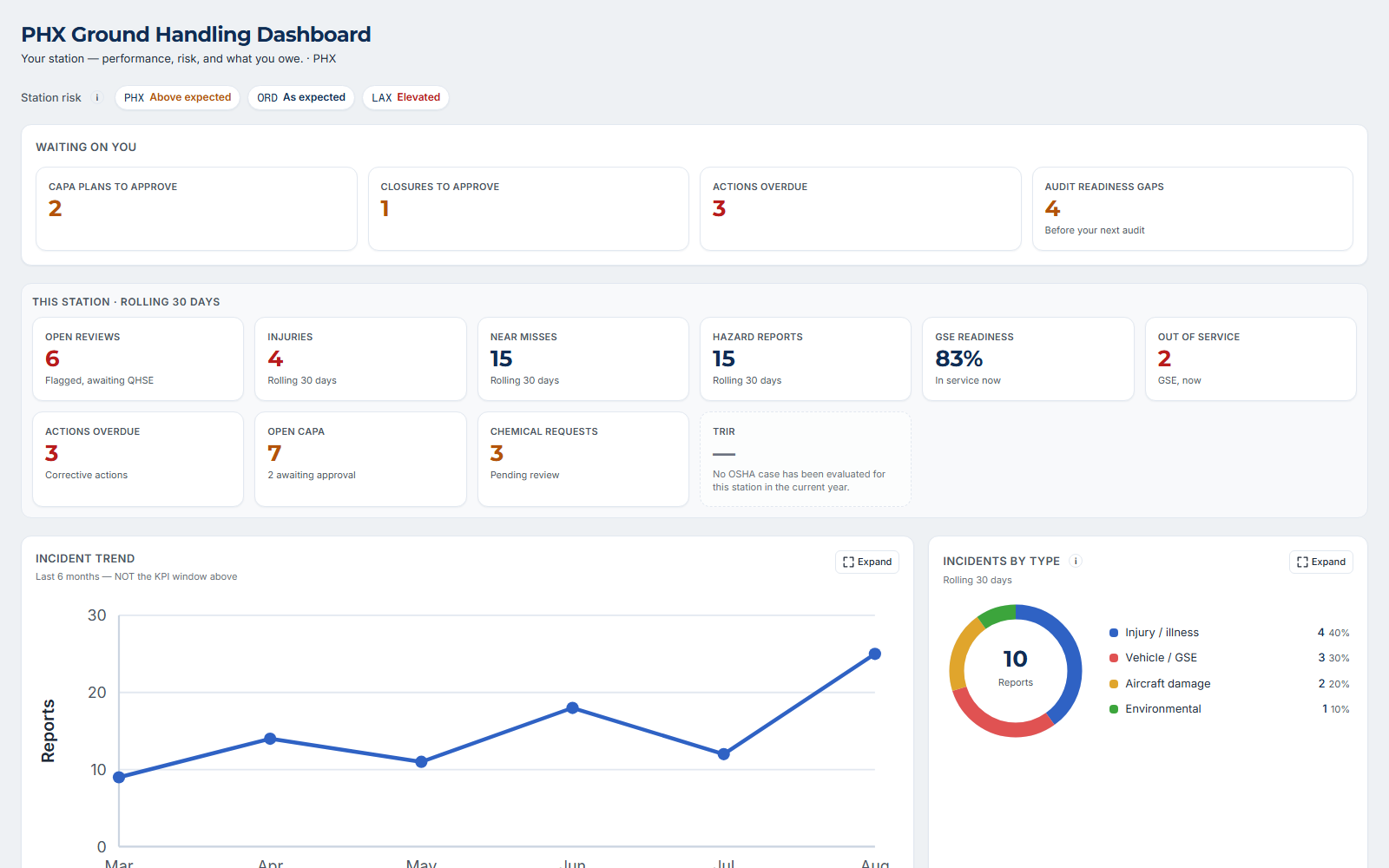 ASIP ground-handling dashboard with open reviews, corrective actions and equipment readiness using example data.