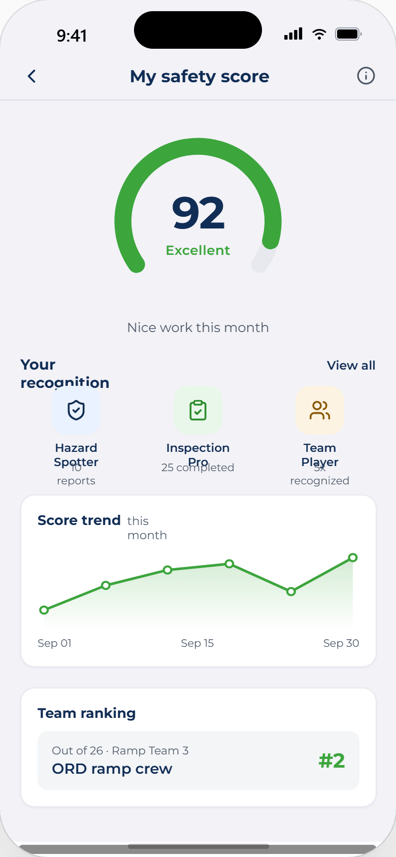 ASIP mobile My safety score screen showing a personal score of 92, Excellent, three earned badges, a score trend chart, and the reporter's team ranking against other crews.