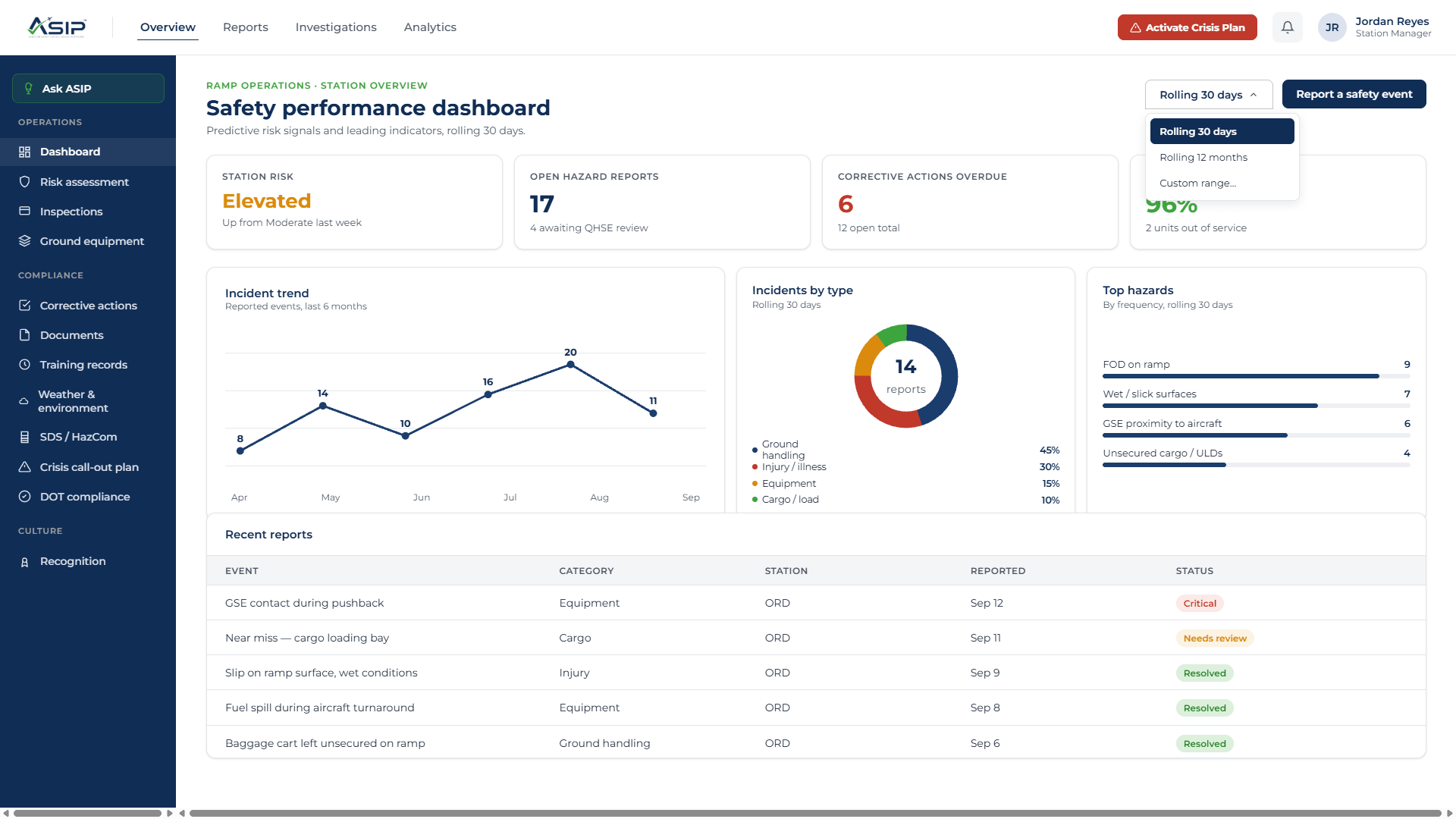 ASIP desktop safety performance dashboard for a ground-handling station: station risk elevated, seventeen open hazard reports, six corrective actions overdue, an incident trend chart, incidents by type, top hazards by frequency, and a table of recent reports.